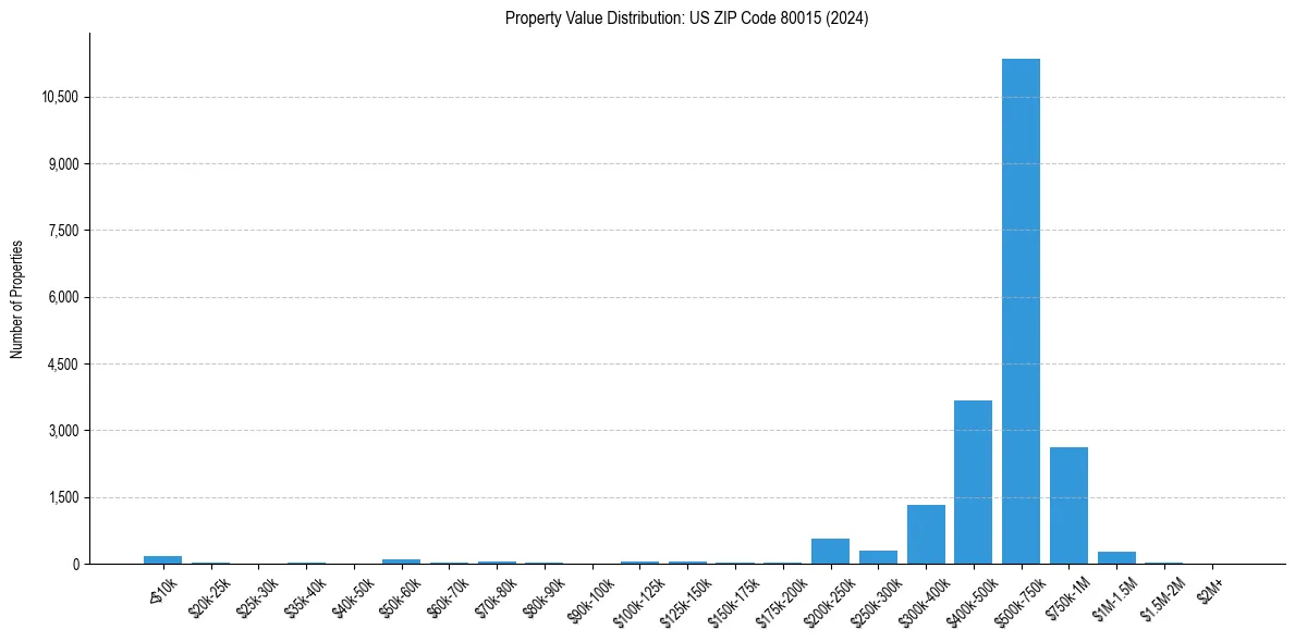 Value Distribution for 