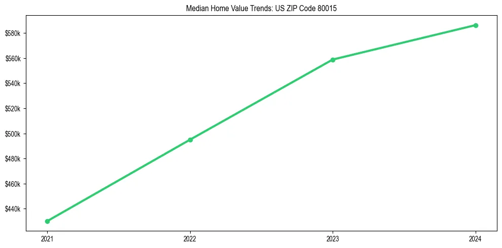 Median property value trends in 