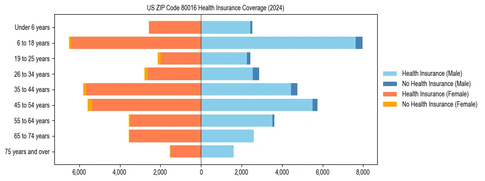 Health insurance pyramid for US ZIP Code 80016