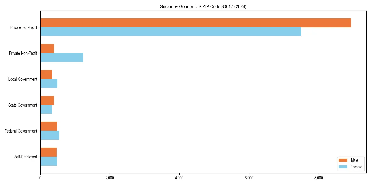 Employment sector breakdown by gender in 