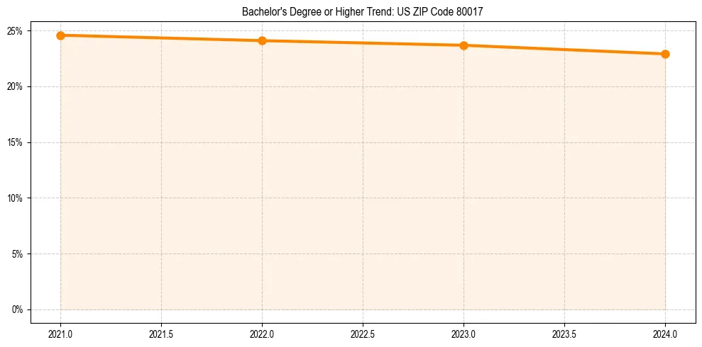 Trend chart showing bachelor degree growth in 