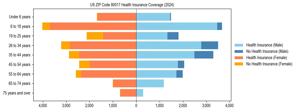 Health insurance pyramid for US ZIP Code 80017