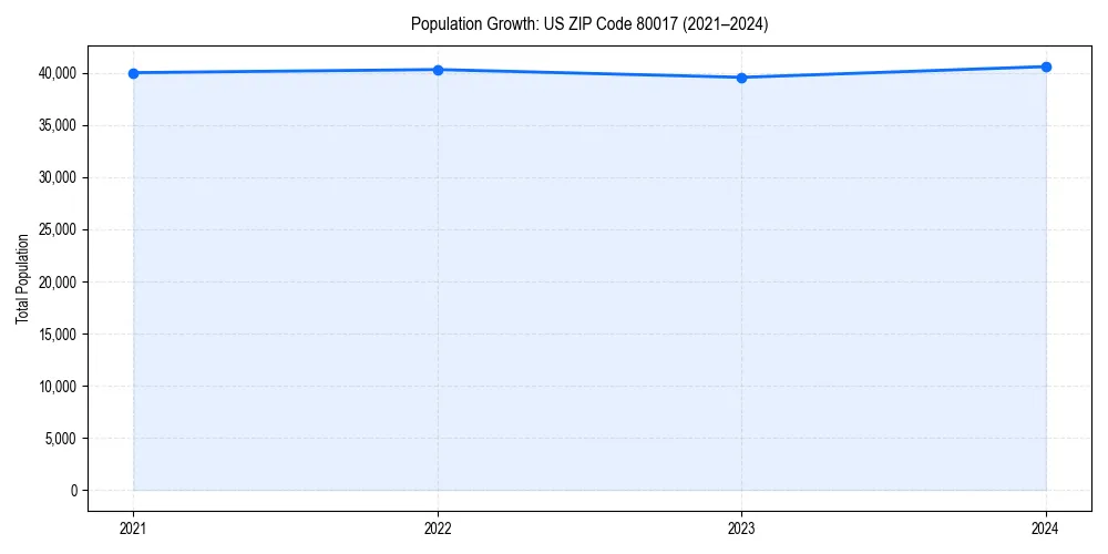 Population trends in 