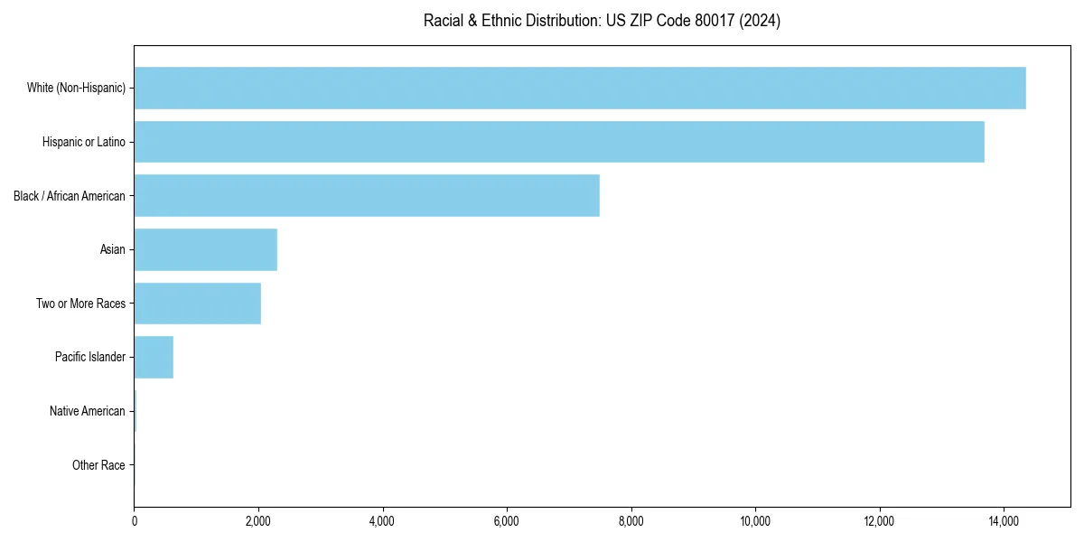 Bar chart showing racial distribution in  for 2024