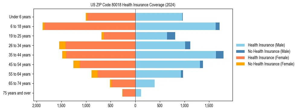 Health insurance pyramid for US ZIP Code 80018