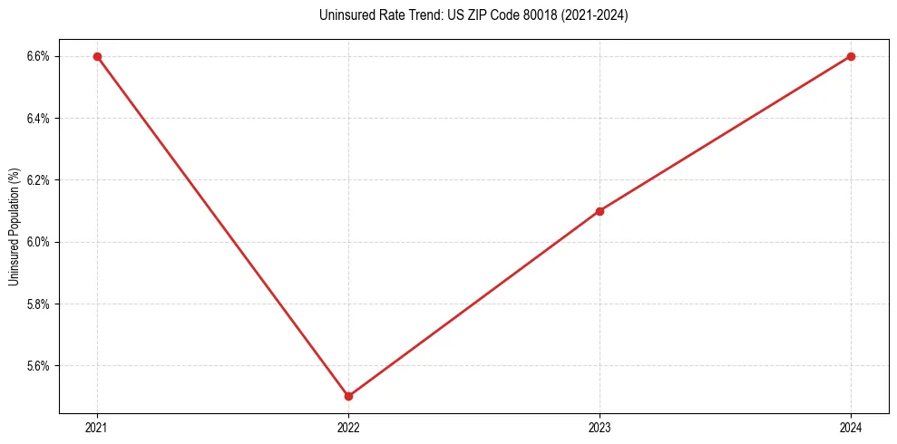 Uninsured trend chart for US ZIP Code 80018