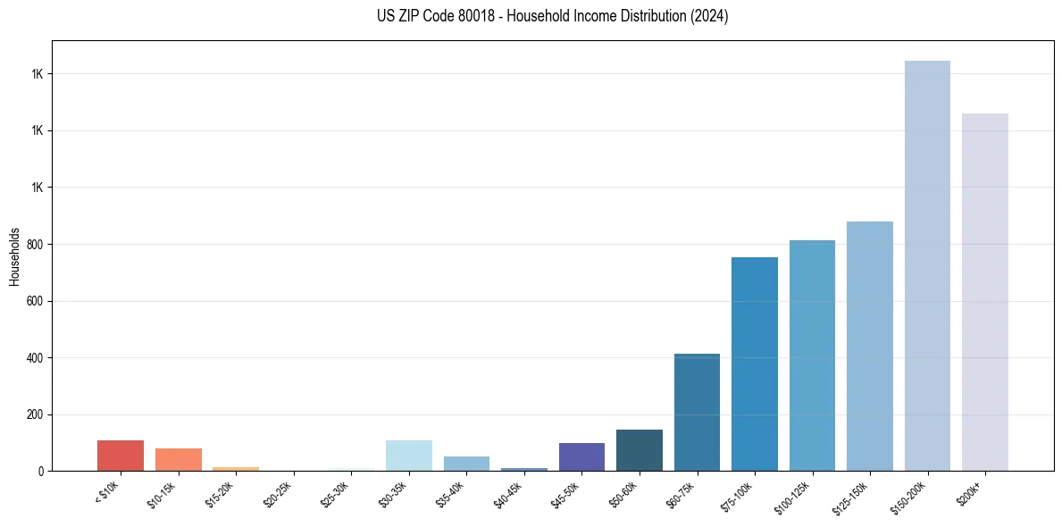 Income Distribution for 
