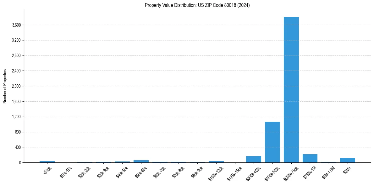 Value Distribution for 