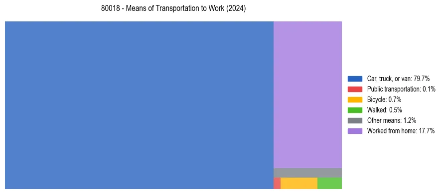 Commute modes in US ZIP Code 80018