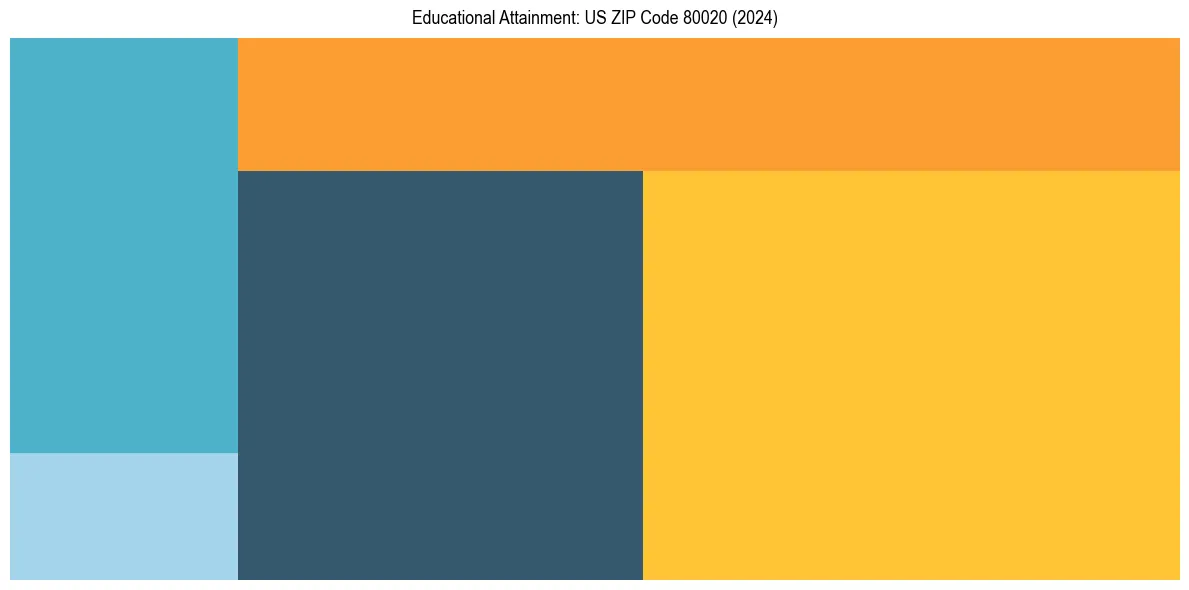 Education Treemap for in 2024