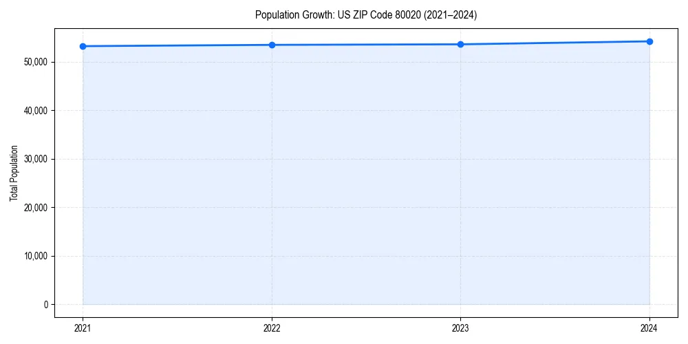 Population trends in