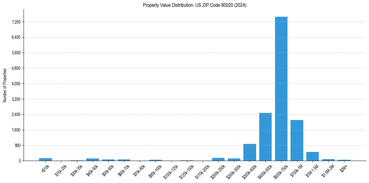Value Distribution for