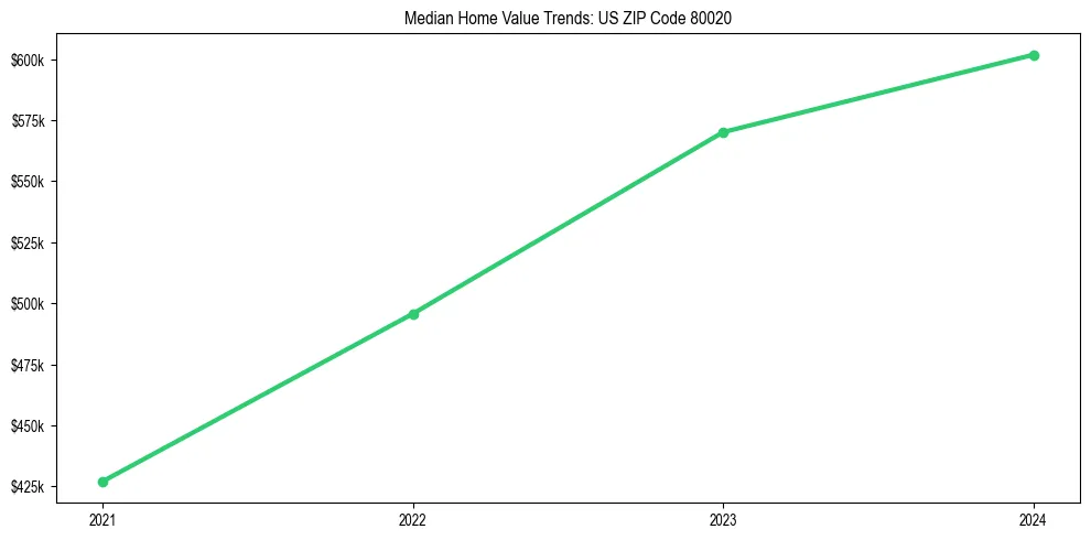 Median property value trends in