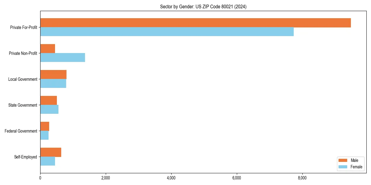 Employment sector breakdown by gender in 