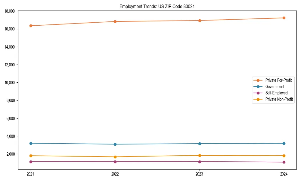 Long-term employment trends in 