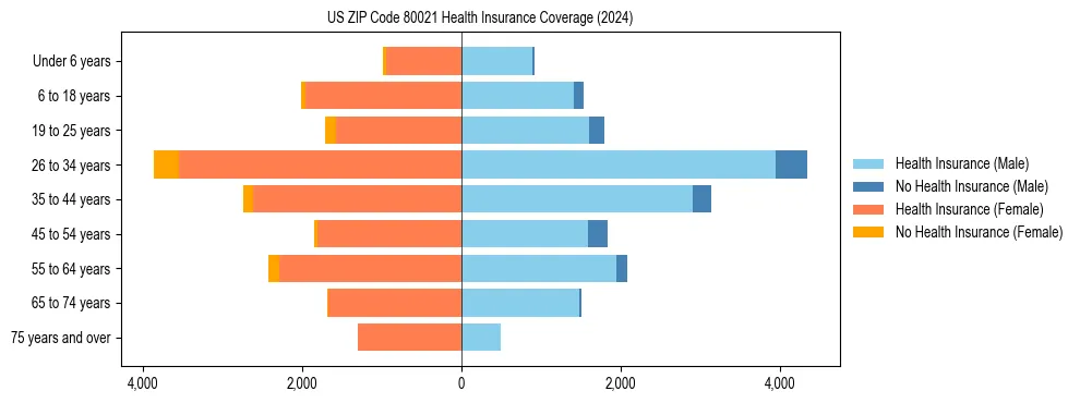 Health insurance pyramid for US ZIP Code 80021