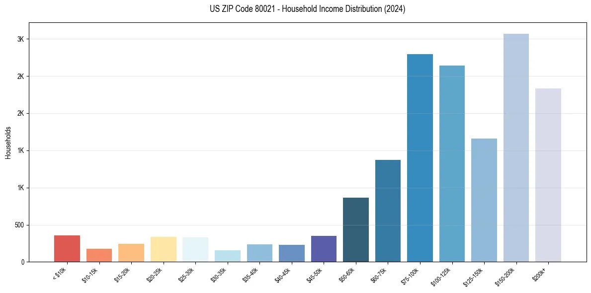 Income Distribution for 