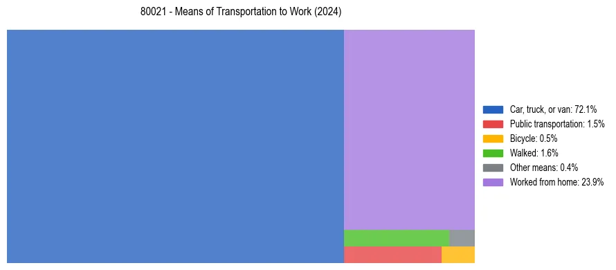 Commute modes in US ZIP Code 80021