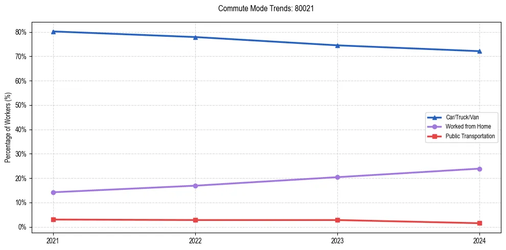 Transportation trends in US ZIP Code 80021