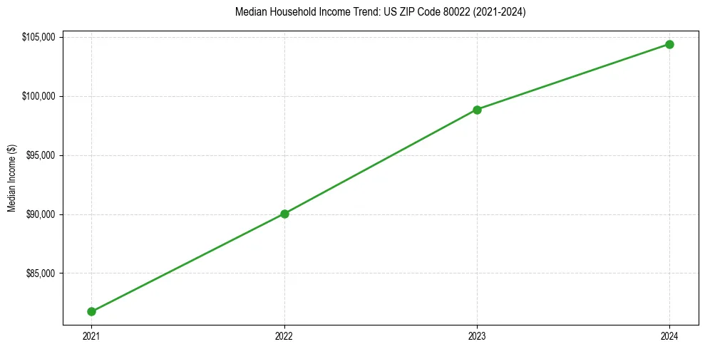 Income trend for