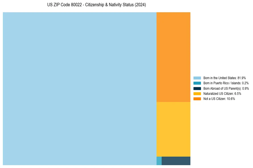 Nativity Treemap for