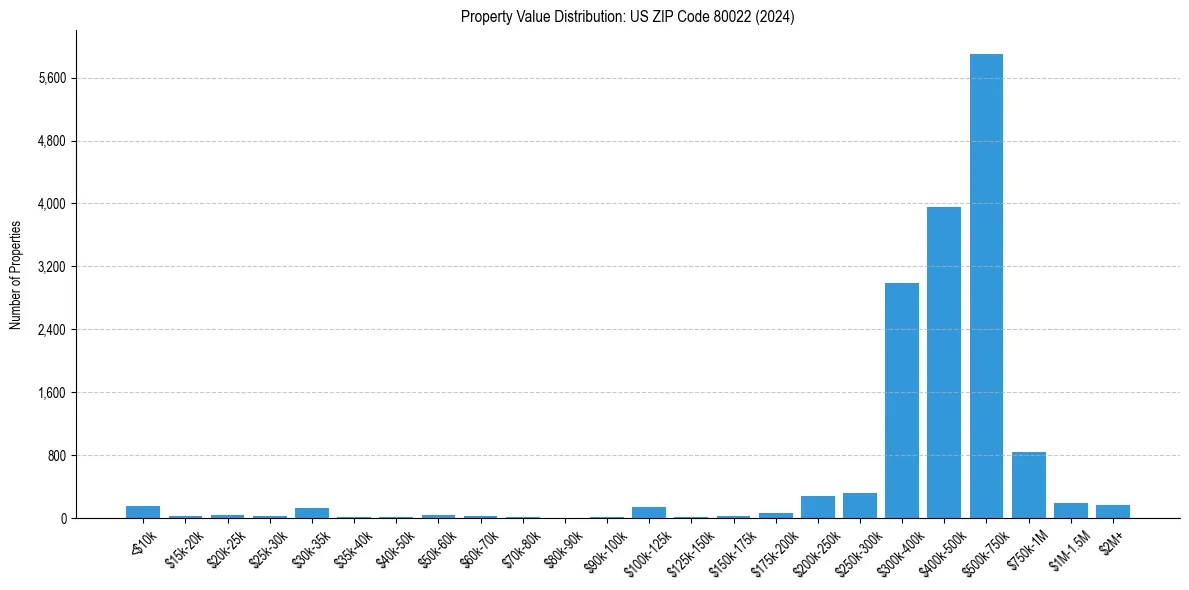 Value Distribution for