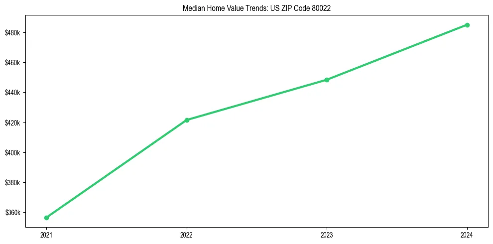 Median property value trends in