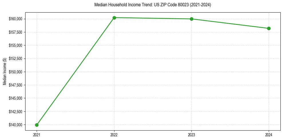 Income trend for