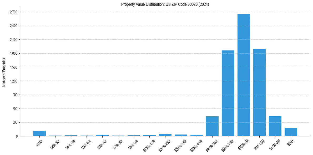 Value Distribution for