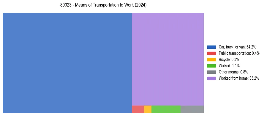 Commute modes in US ZIP Code 80023