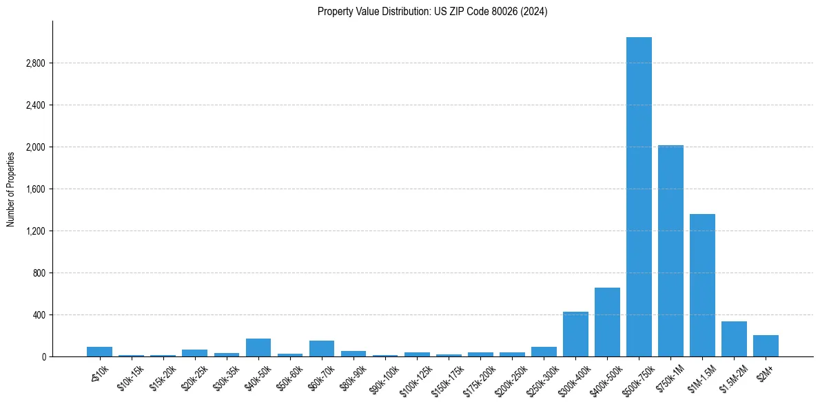 Value Distribution for 