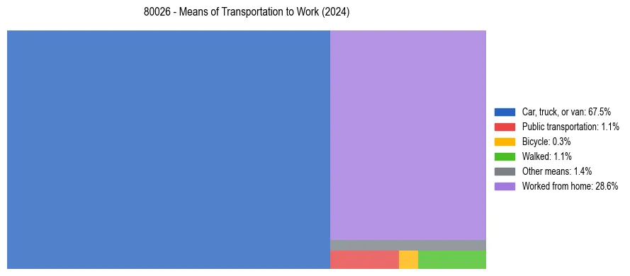 Commute modes in US ZIP Code 80026