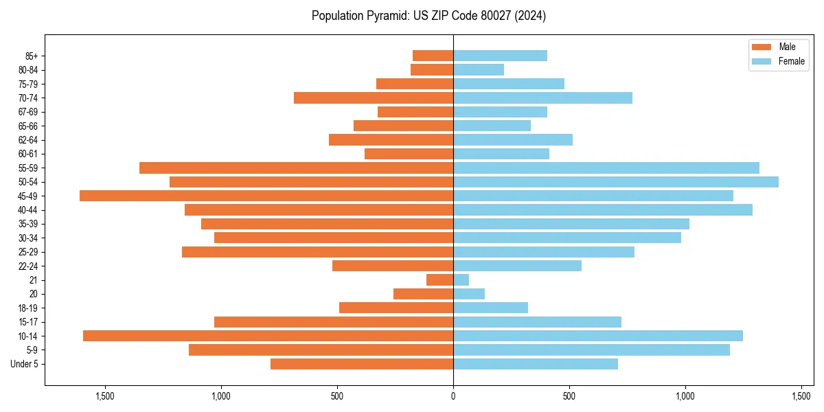 Population pyramid for 