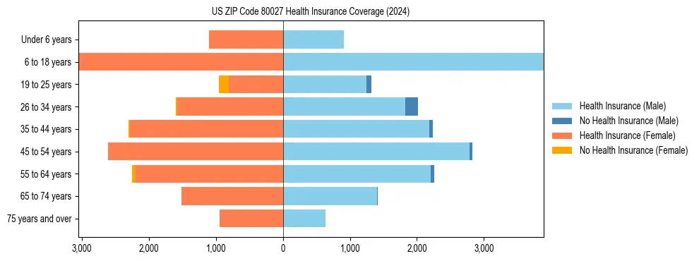 Health insurance pyramid for US ZIP Code 80027