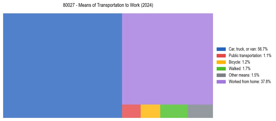 Commute modes in US ZIP Code 80027
