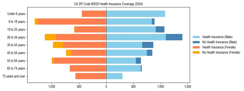 Health insurance pyramid for US ZIP Code 80030