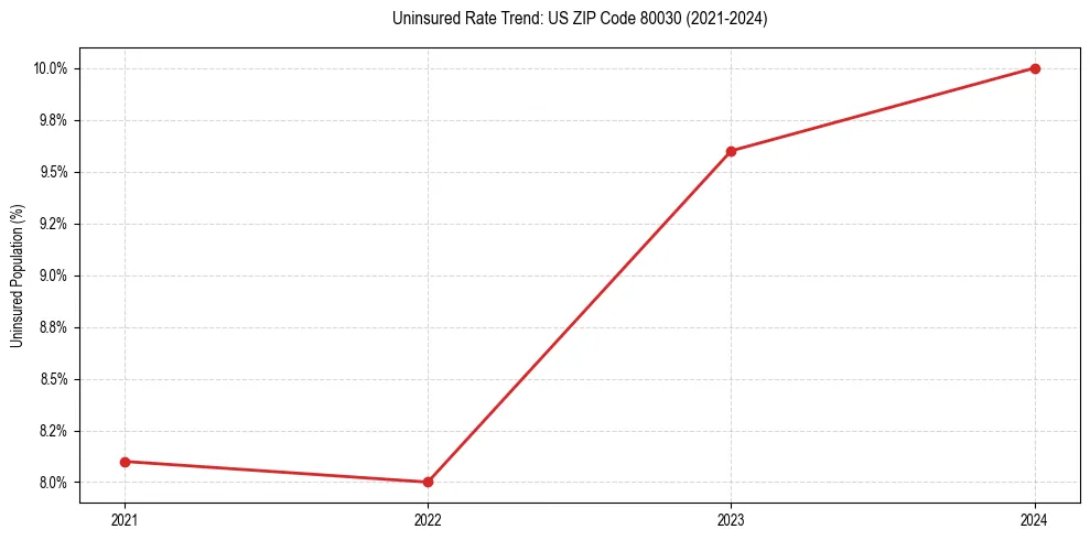 Uninsured trend chart for US ZIP Code 80030