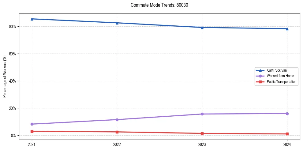 Transportation trends in US ZIP Code 80030