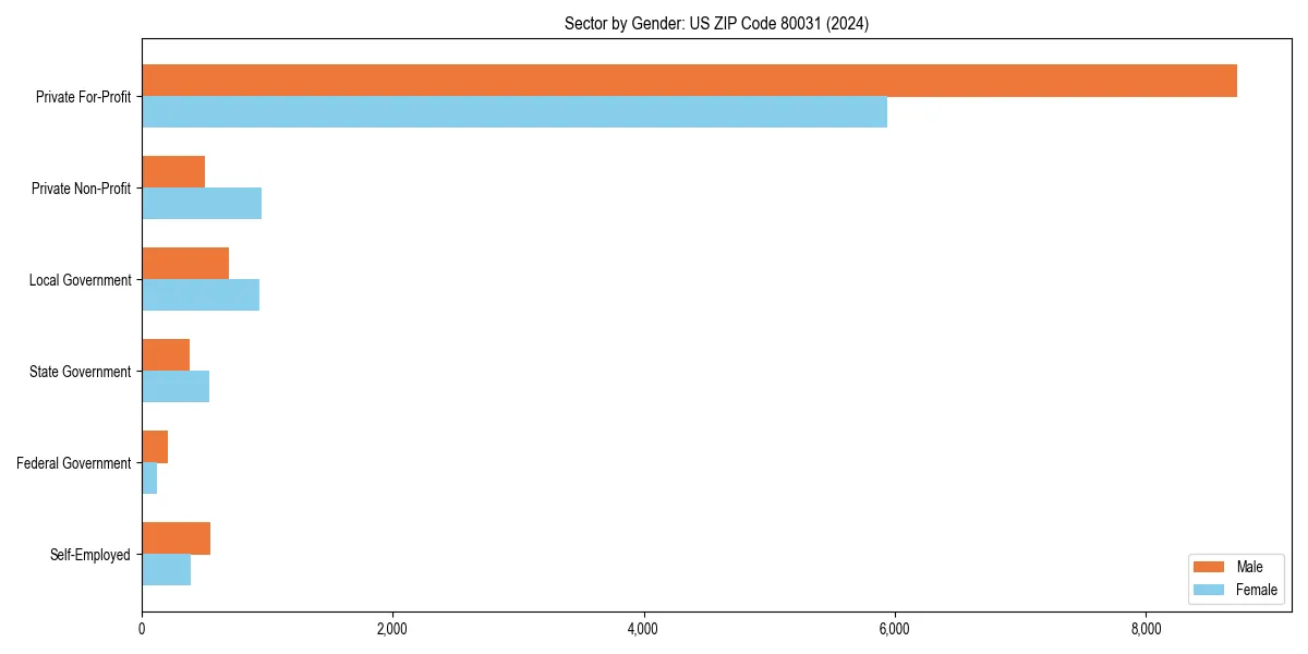 Employment sector breakdown by gender in 