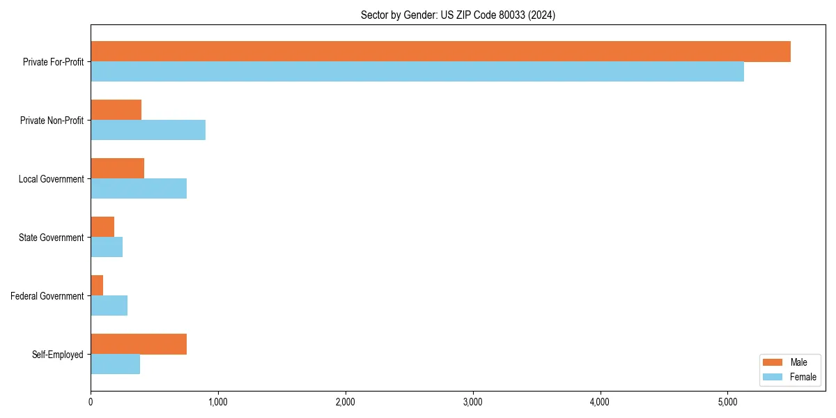 Employment sector breakdown by gender in 