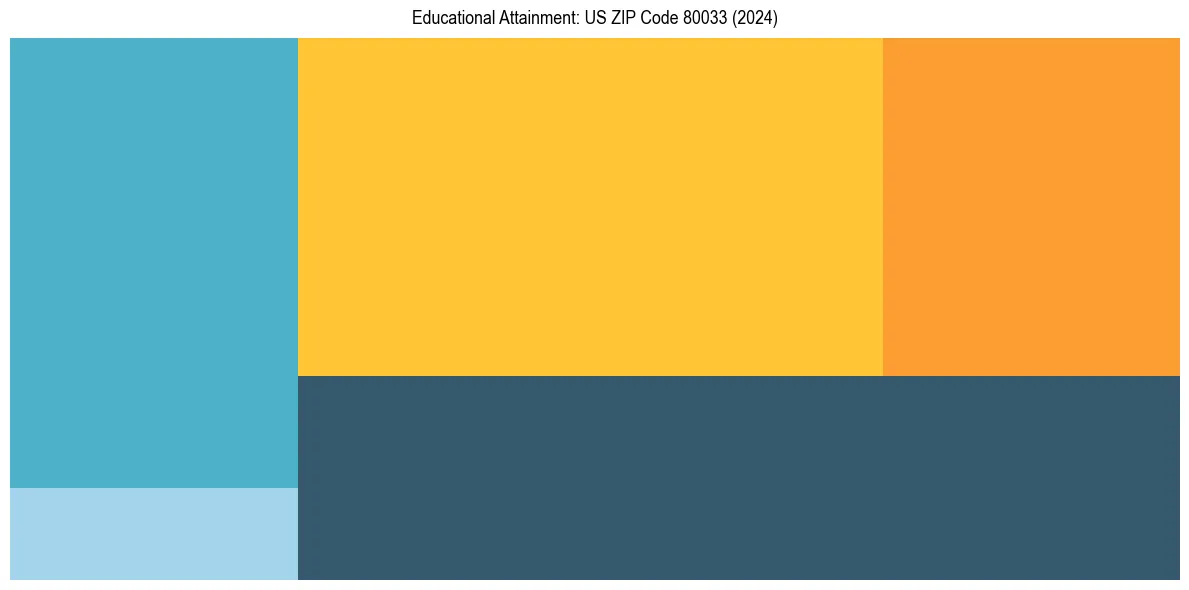 Education Treemap for  in 2024