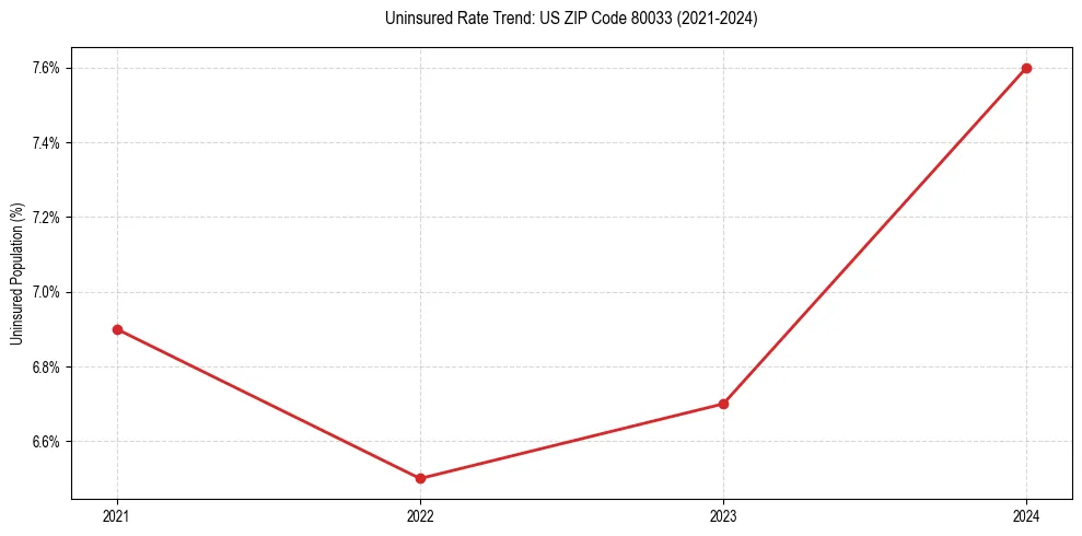 Uninsured trend chart for US ZIP Code 80033