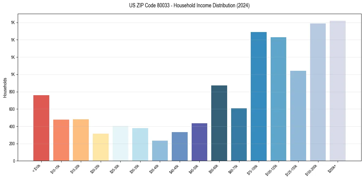 Income Distribution for 
