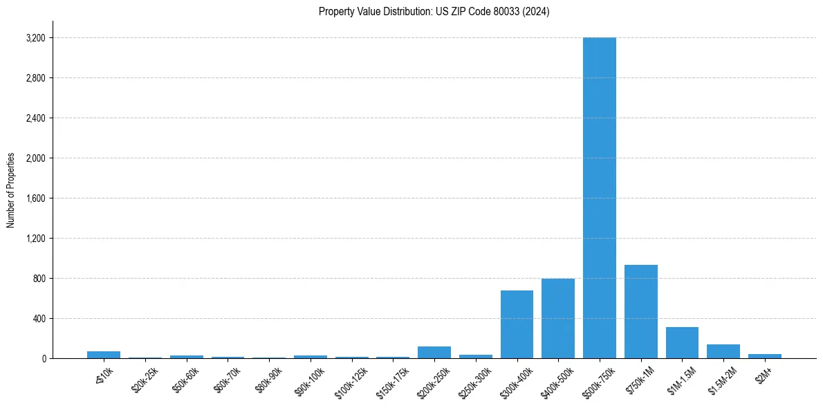 Value Distribution for 