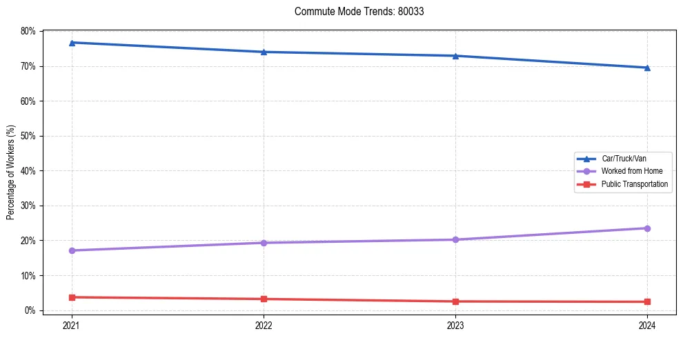 Transportation trends in US ZIP Code 80033