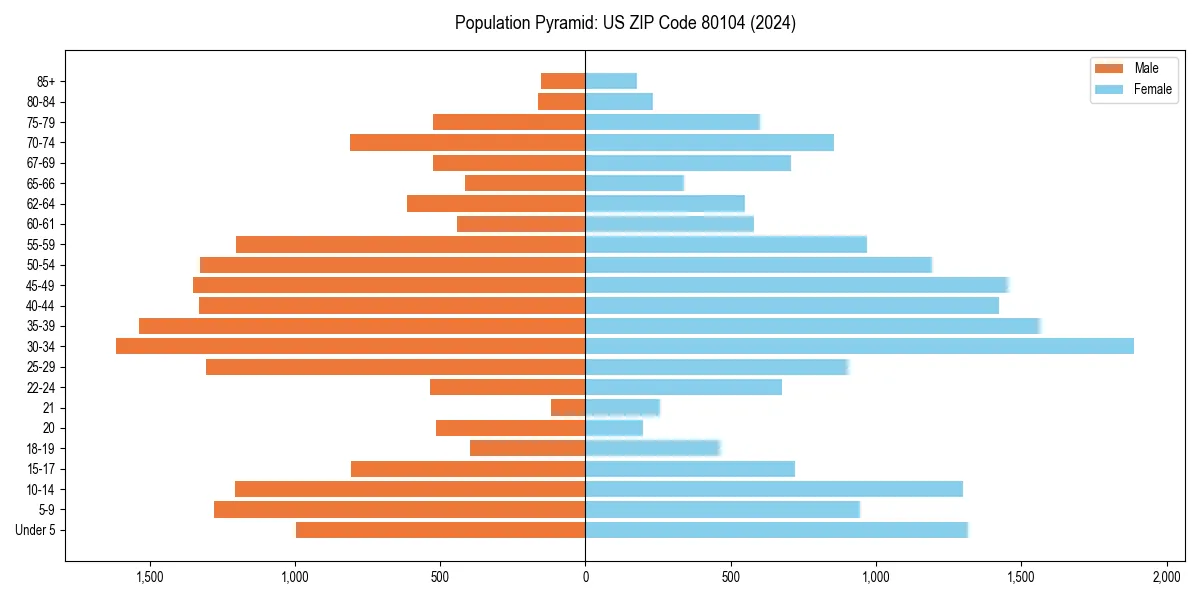 Population pyramid for 