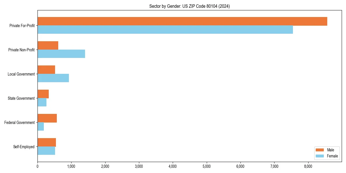 Employment sector breakdown by gender in 