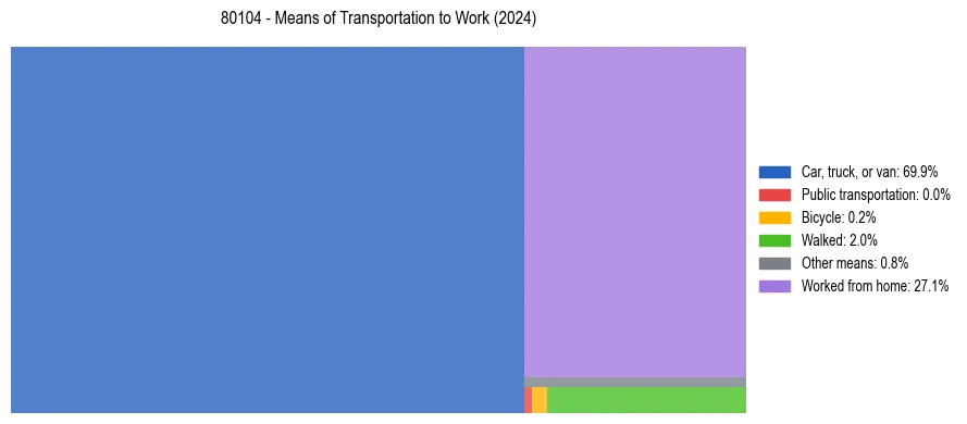 Commute modes in US ZIP Code 80104