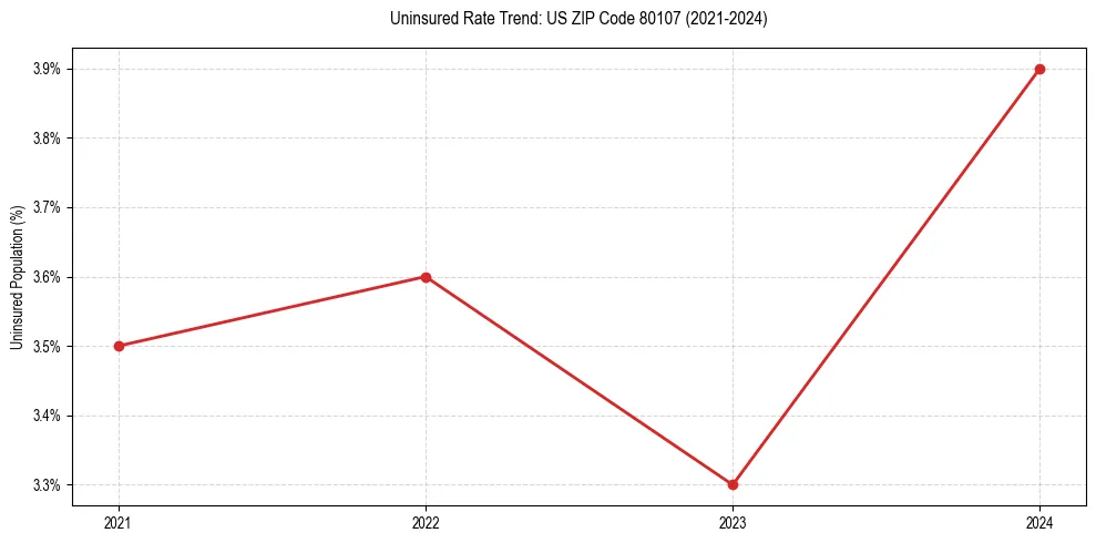 Uninsured trend chart for US ZIP Code 80107