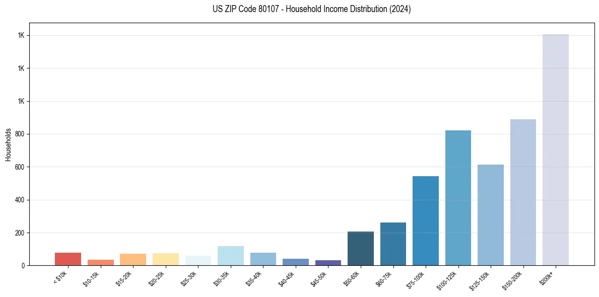 Income Distribution for 